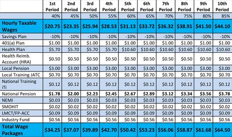 sheet metal pay|sheet metal workers pay scale.